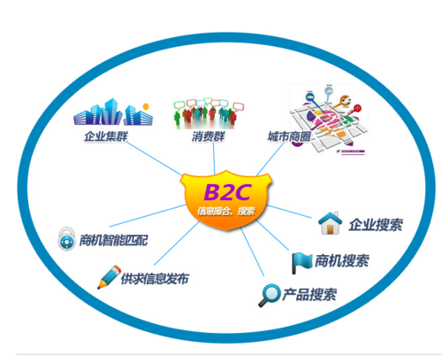 b2c电子商城系统是什么?有什么特点?