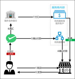跨境电商系统 跨境支付介绍 1